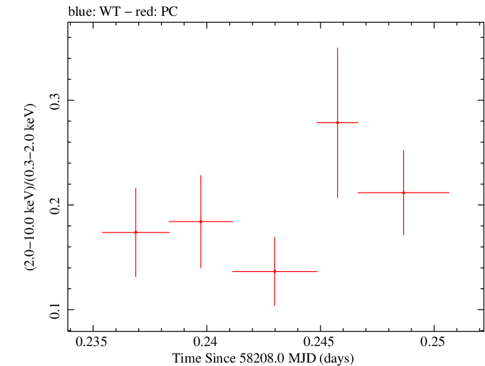 Swift hardness ratio for Observation ID 00035009247