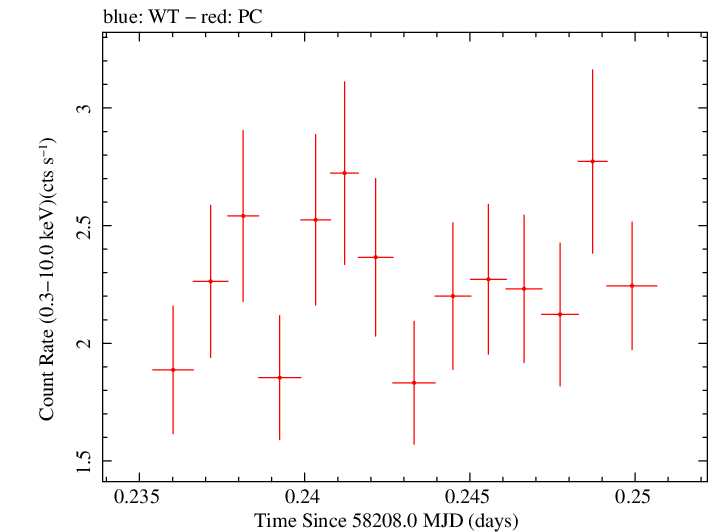 Swift light curve for Observation ID 00035009247