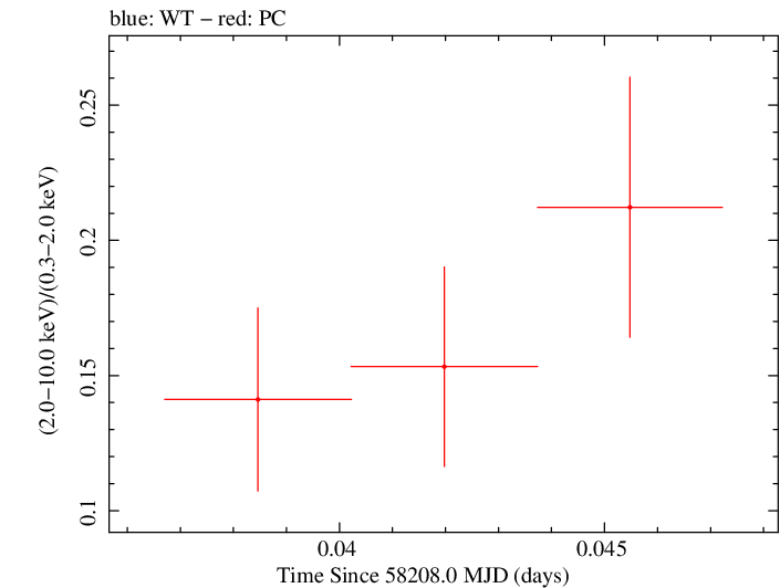 Swift hardness ratio for Observation ID 00035009248