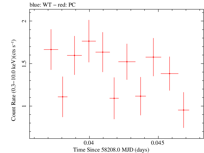 Swift light curve for Observation ID 00035009248