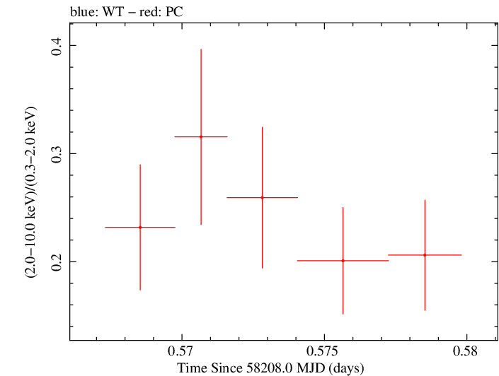 Swift hardness ratio for Observation ID 00035009249