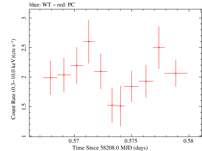 Swift light curve for Observation ID 00035009249