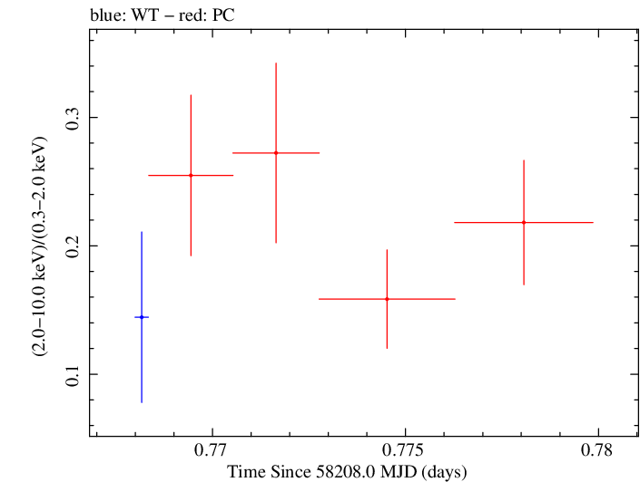 Swift hardness ratio for Observation ID 00035009251