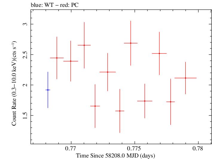 Swift light curve for Observation ID 00035009251