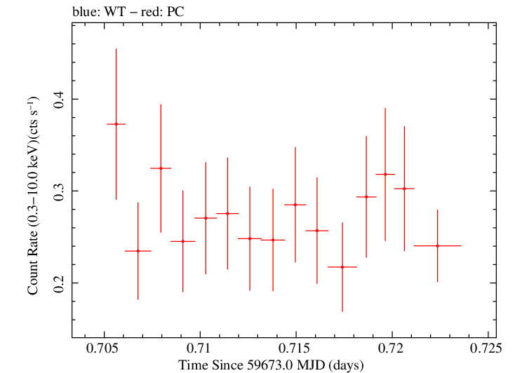 Swift light curve for Observation ID 00089272001