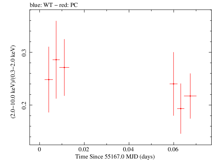 Swift hardness ratio for Observation ID 00090082001