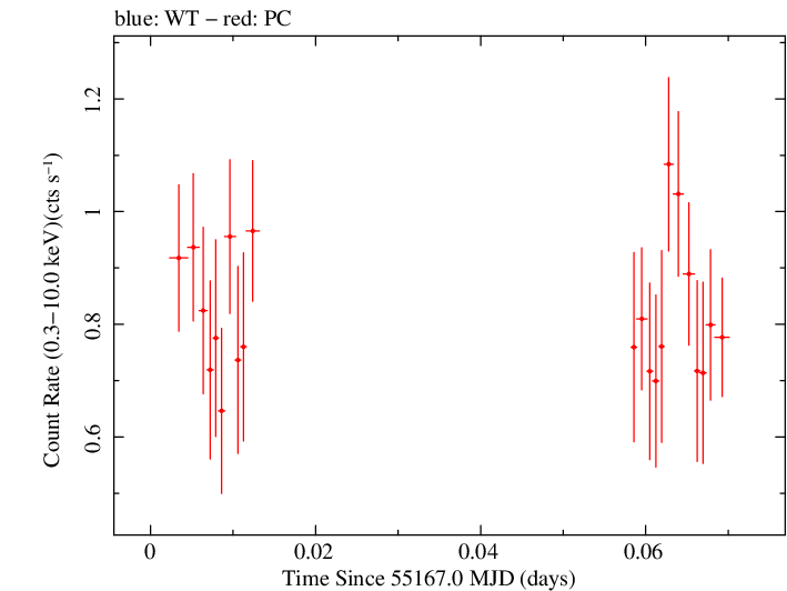 Swift light curve for Observation ID 00090082001