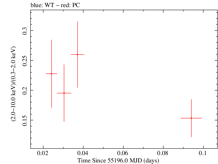 Swift hardness ratio for Observation ID 00090082002