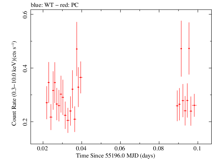 Swift light curve for Observation ID 00090082002
