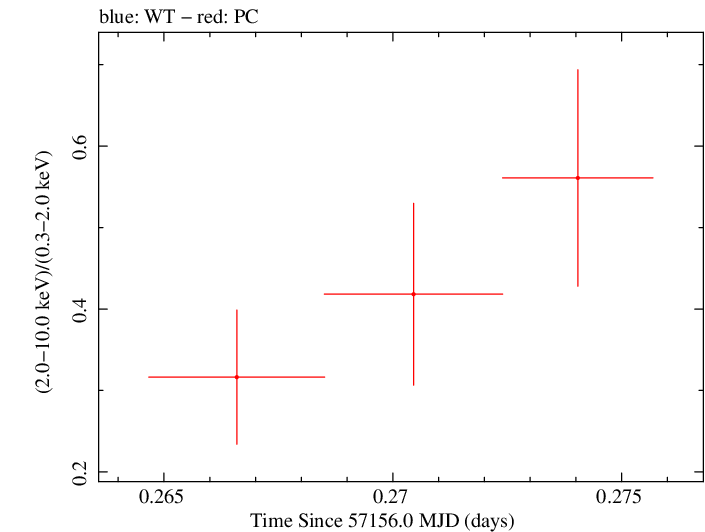 Swift hardness ratio for Observation ID 00092197001