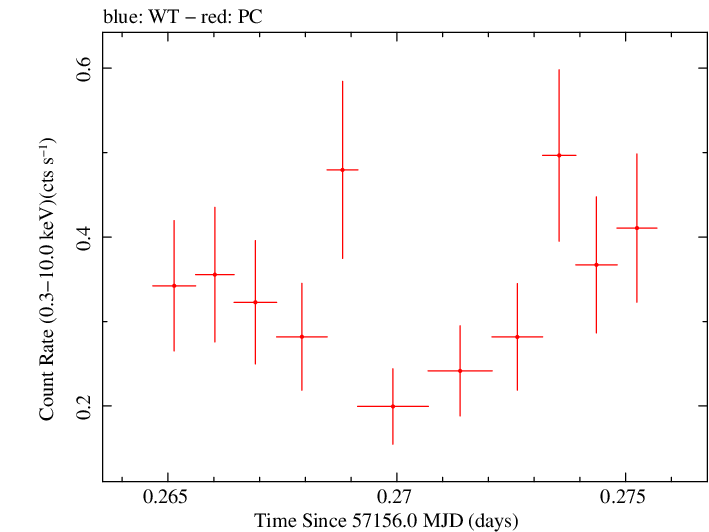 Swift light curve for Observation ID 00092197001