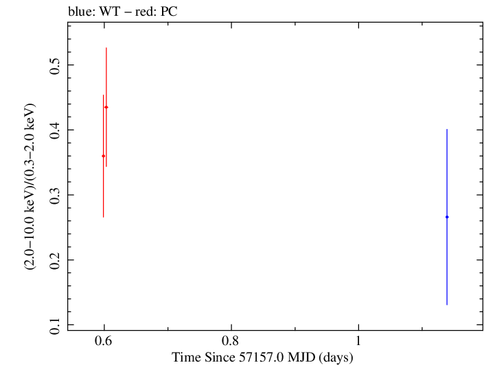 Swift hardness ratio for Observation ID 00092197002