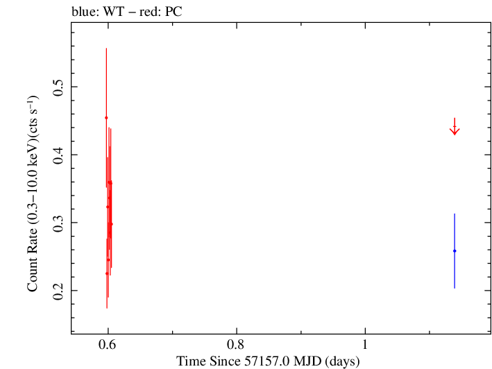 Swift light curve for Observation ID 00092197002