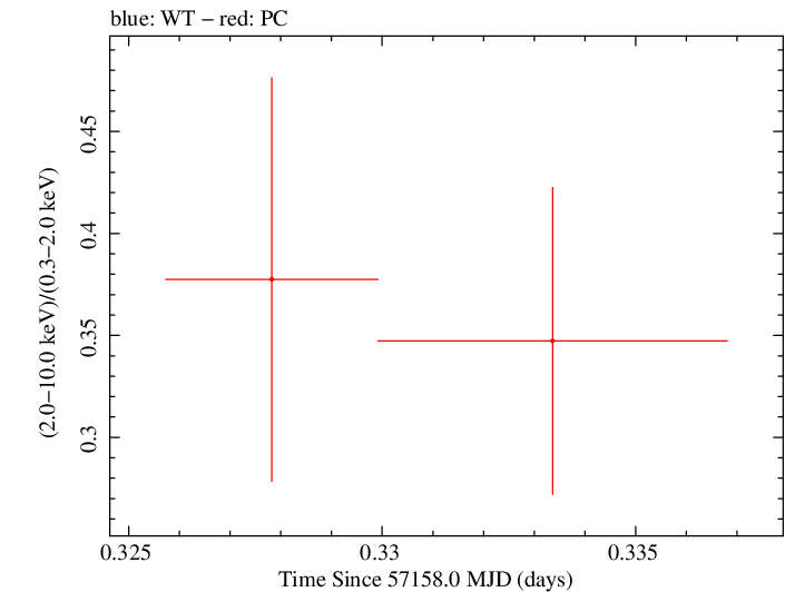 Swift hardness ratio for Observation ID 00092197003