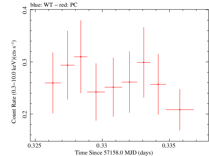 Swift light curve for Observation ID 00092197003