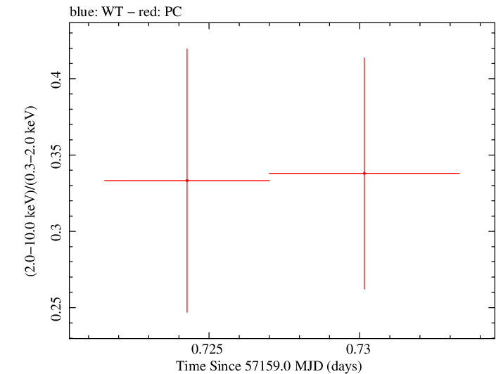 Swift hardness ratio for Observation ID 00092197004