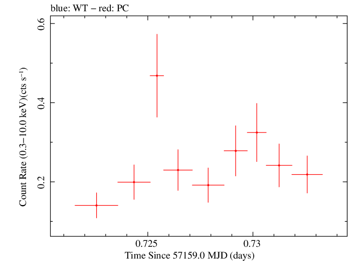 Swift light curve for Observation ID 00092197004