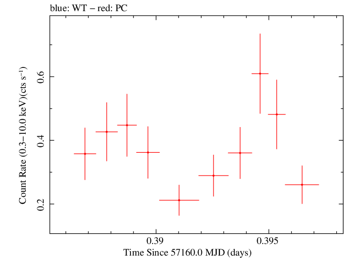 Swift light curve for Observation ID 00092197005