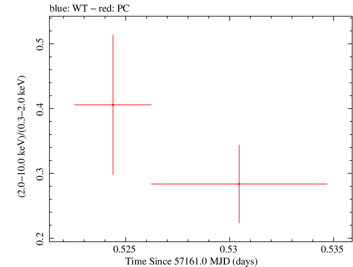 Swift hardness ratio for Observation ID 00092197006