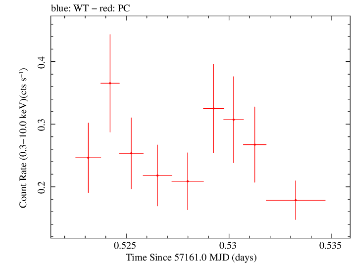 Swift light curve for Observation ID 00092197006