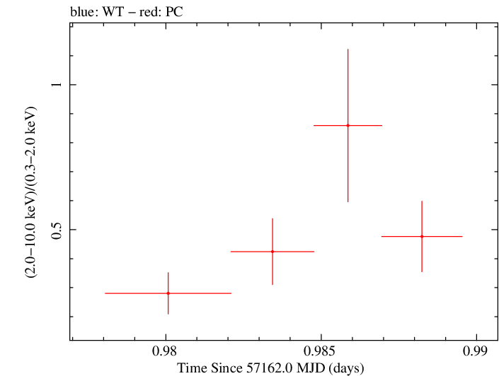 Swift hardness ratio for Observation ID 00092197007