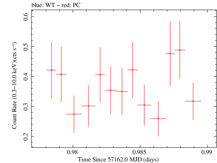 Swift light curve for Observation ID 00092197007