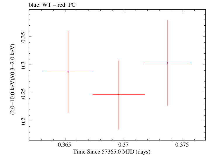 Swift hardness ratio for Observation ID 00092197008