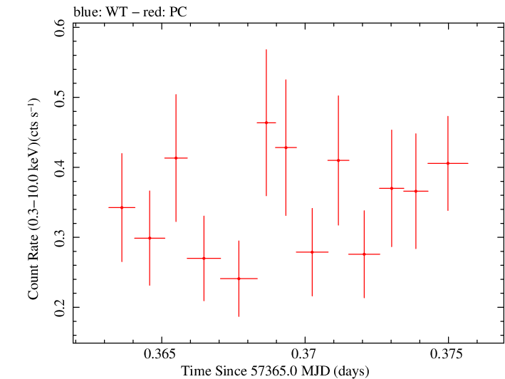 Swift light curve for Observation ID 00092197008