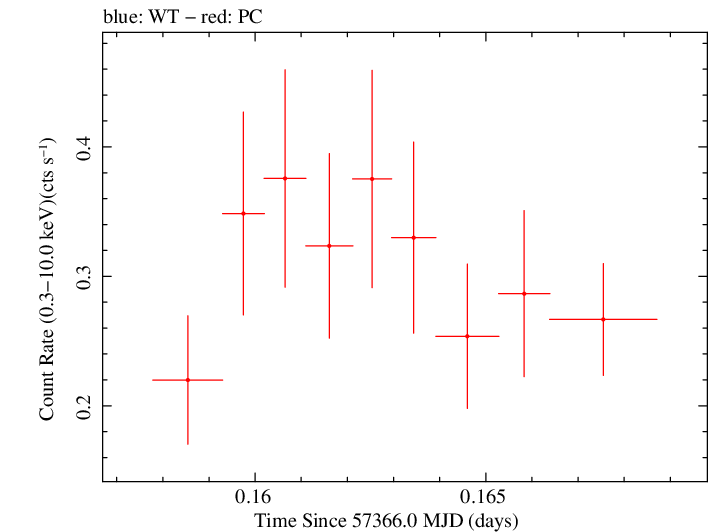 Swift light curve for Observation ID 00092197009