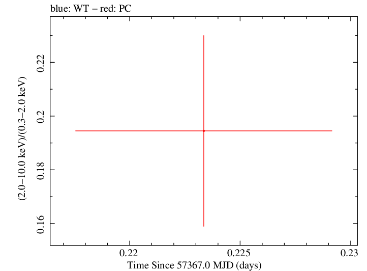 Swift hardness ratio for Observation ID 00092197010