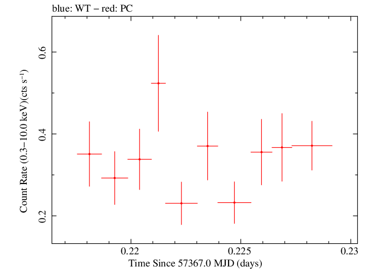 Swift light curve for Observation ID 00092197010