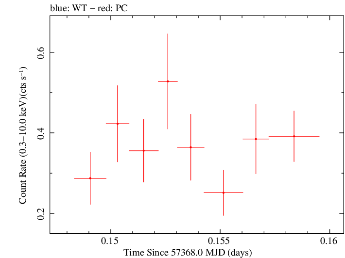 Swift light curve for Observation ID 00092197011