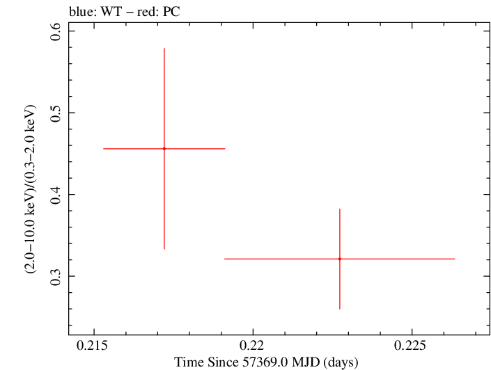 Swift hardness ratio for Observation ID 00092197012