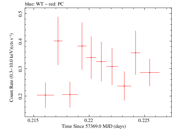 Swift light curve for Observation ID 00092197012