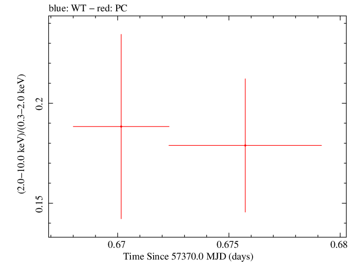 Swift hardness ratio for Observation ID 00092197013