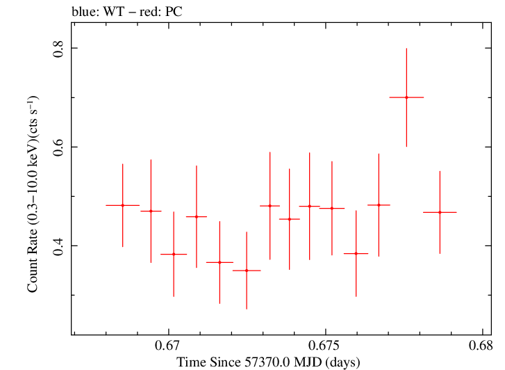 Swift light curve for Observation ID 00092197013