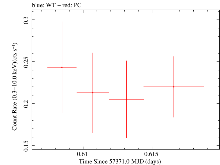 Swift light curve for Observation ID 00092197014