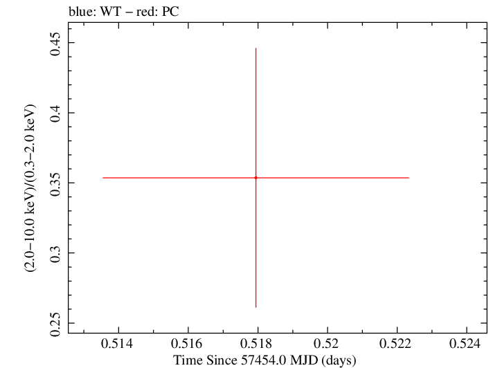 Swift hardness ratio for Observation ID 00092197015