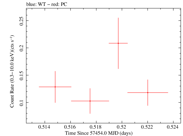 Swift light curve for Observation ID 00092197015