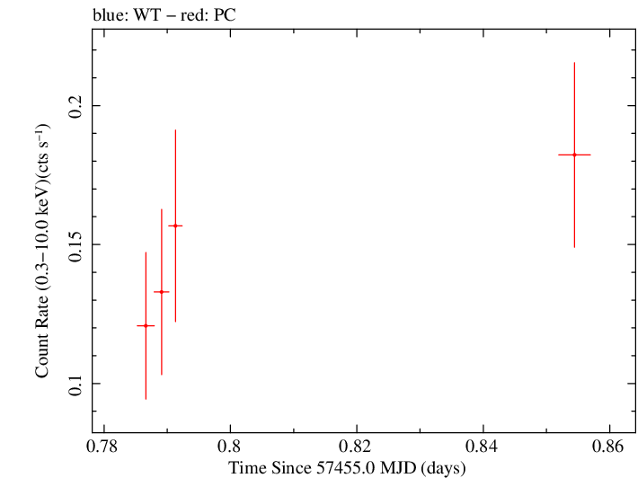 Swift light curve for Observation ID 00092197016