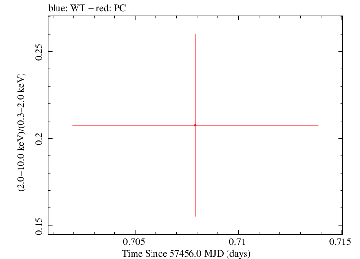 Swift hardness ratio for Observation ID 00092197017