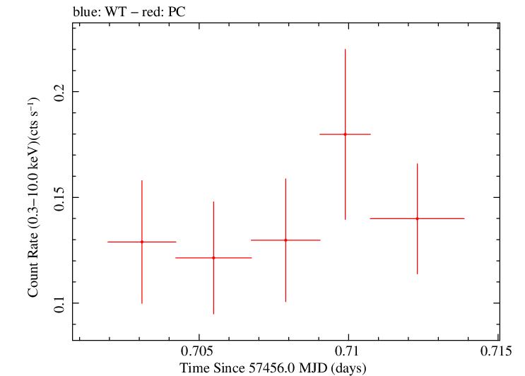 Swift light curve for Observation ID 00092197017