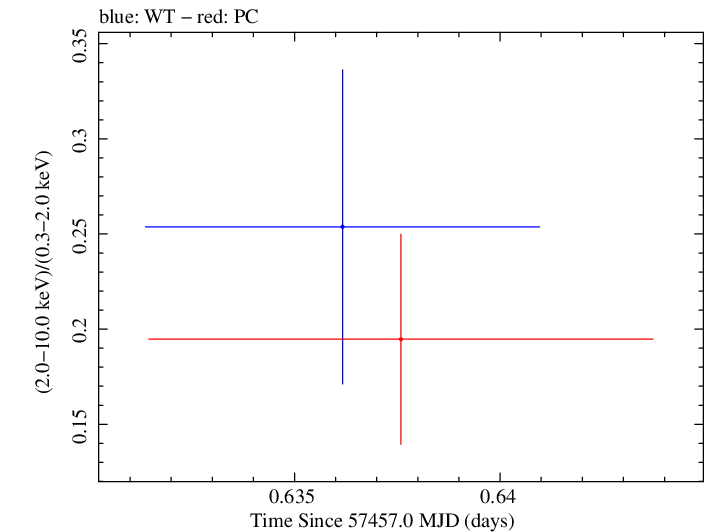 Swift hardness ratio for Observation ID 00092197018