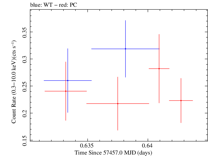Swift light curve for Observation ID 00092197018