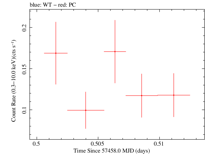 Swift light curve for Observation ID 00092197019