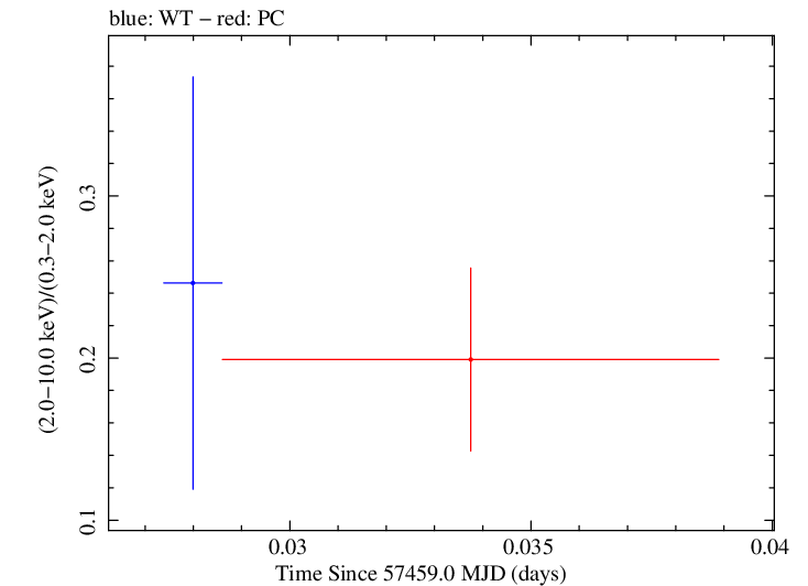 Swift hardness ratio for Observation ID 00092197020