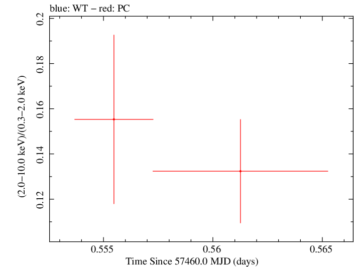 Swift hardness ratio for Observation ID 00092197021