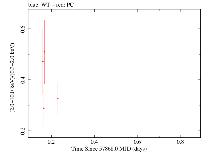 Swift hardness ratio for Observation ID 00093250001