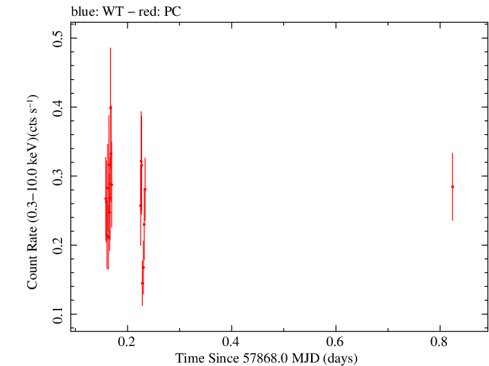 Swift light curve for Observation ID 00093250001