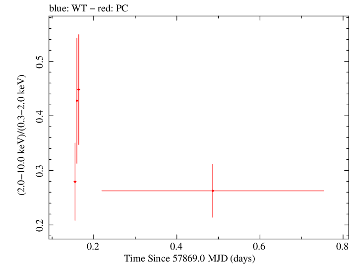 Swift hardness ratio for Observation ID 00093250002